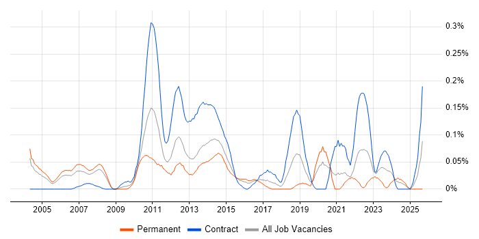 CRM Solutions Architect job vacancy trend in Berkshire