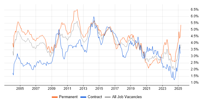Job vacancy trend for CRM in Berkshire Job vacancy trend for CRM in Berkshire