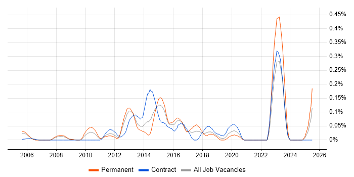 Job vacancy trend for Cross-Browser Testing in Berkshire Job vacancy trend for Cross-Browser Testing in Berkshire