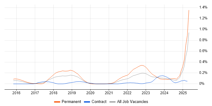 Job vacancy trend for CrowdStrike in Berkshire Job vacancy trend for CrowdStrike in Berkshire