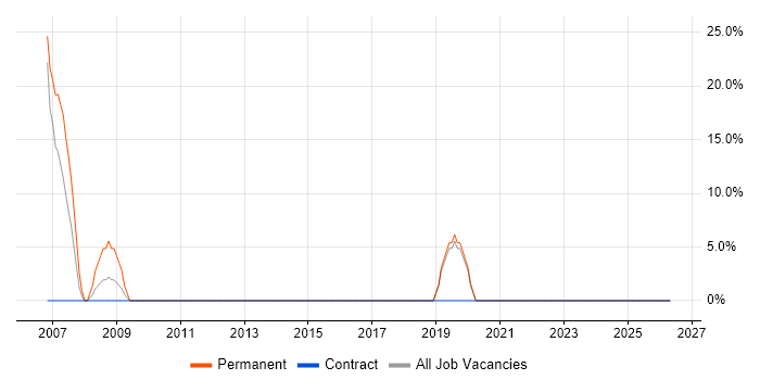 Computer Science job vacancy trend in Crowthorne