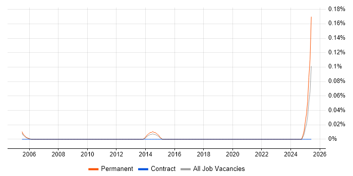 Job vacancy trend for Cryptography Engineer in Berkshire Job vacancy trend for Cryptography Engineer in Berkshire
