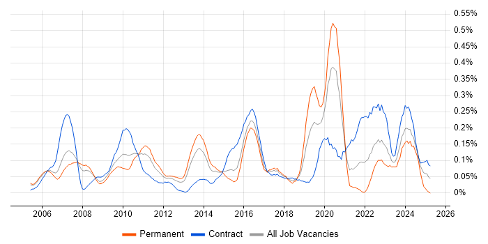 Job vacancy trend for Cryptography in Berkshire Job vacancy trend for Cryptography in Berkshire