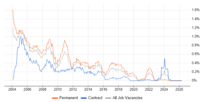 Crystal Reports job vacancy trend in Berkshire