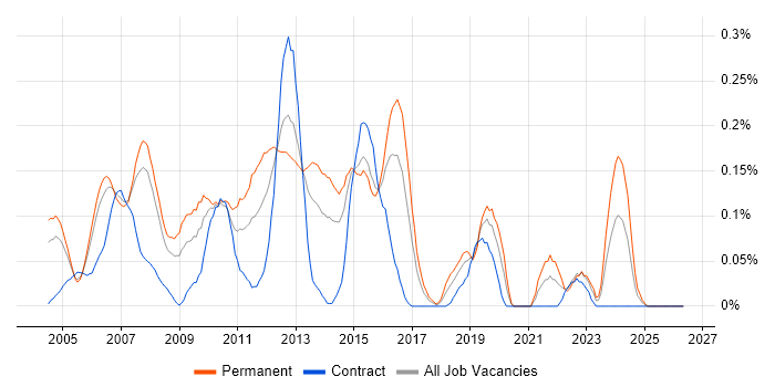 C# Application Developer job vacancy trend in Berkshire