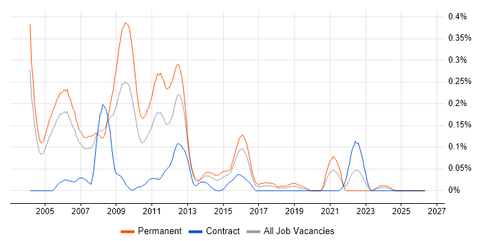 C# Architect job vacancy trend in Berkshire