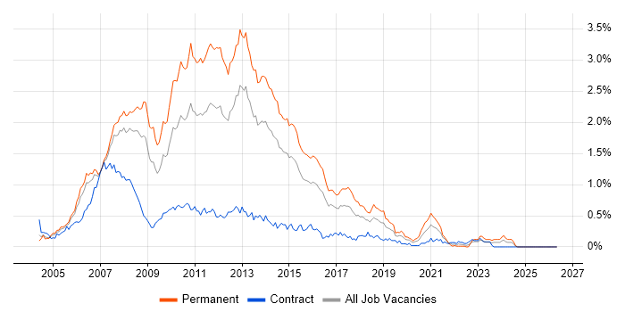 C# ASP.NET Developer job vacancy trend in Berkshire