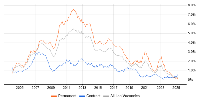 Job vacancy trend for C# Developer in Berkshire Job vacancy trend for C# Developer in Berkshire