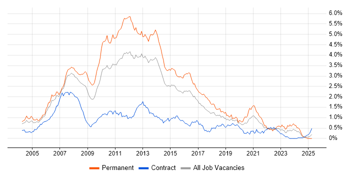 Job vacancy trend for C# .NET Developer in Berkshire Job vacancy trend for C# .NET Developer in Berkshire