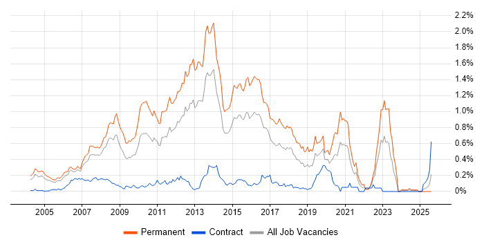 Job vacancy trend for C# Software Developer in Berkshire Job vacancy trend for C# Software Developer in Berkshire