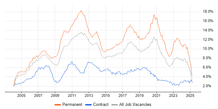 Job vacancy trend for C# in Berkshire Job vacancy trend for C# in Berkshire