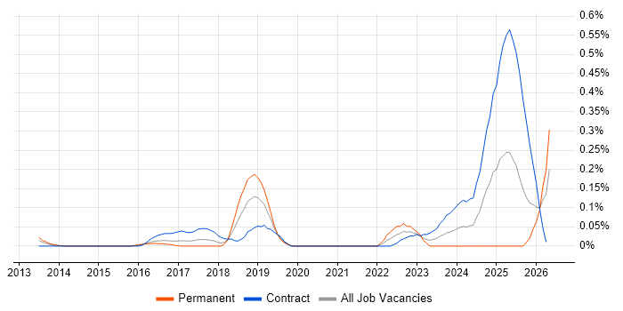 CSOC job vacancy trend in Berkshire