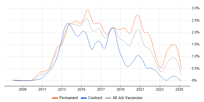 Job vacancy trend for CSS3 in Berkshire Job vacancy trend for CSS3 in Berkshire