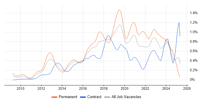 Job vacancy trend for Cucumber in Berkshire Job vacancy trend for Cucumber in Berkshire