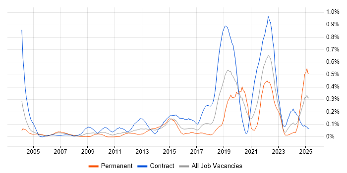 Job vacancy trend for Culture Change in Berkshire Job vacancy trend for Culture Change in Berkshire