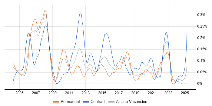 Job vacancy trend for Customer Analyst in Berkshire Job vacancy trend for Customer Analyst in Berkshire