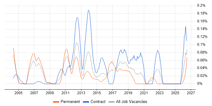 Customer Analytics job vacancy trend in Berkshire