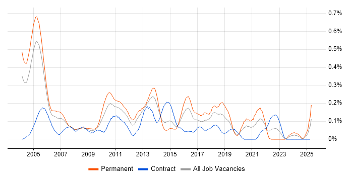 Job vacancy trend for Customer Engineer in Berkshire