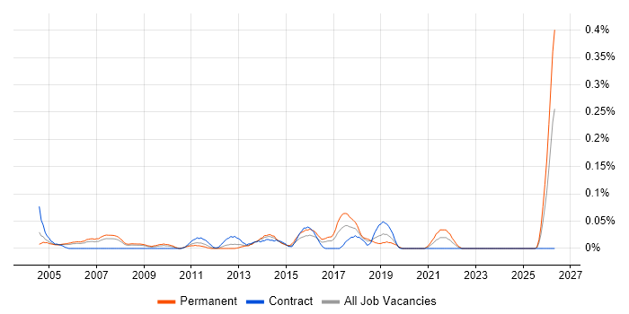 Customer Executive job vacancy trend in Berkshire