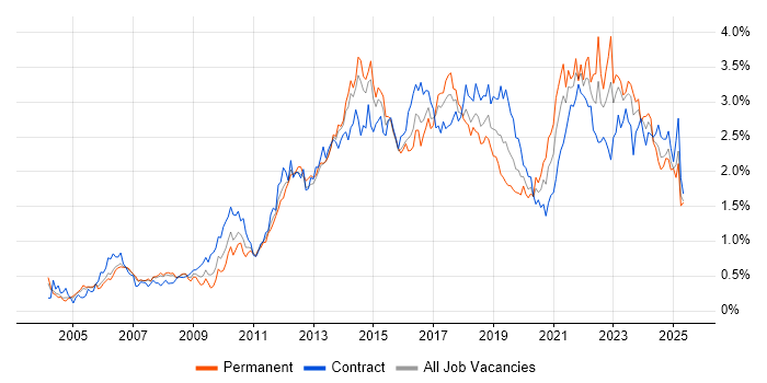 Job vacancy trend for Customer Experience in Berkshire Job vacancy trend for Customer Experience in Berkshire
