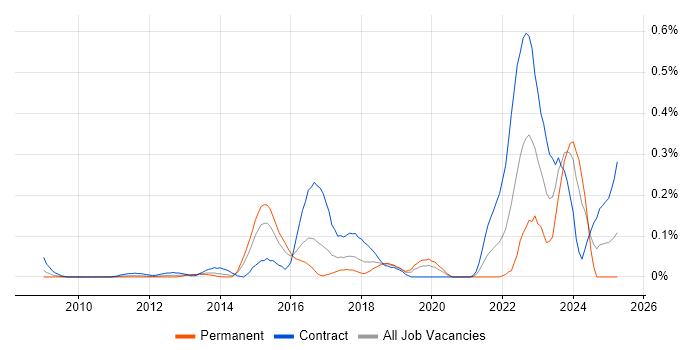 Job vacancy trend for Customer Journey Map in Berkshire Job vacancy trend for Customer Journey Map in Berkshire