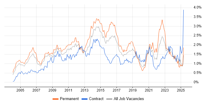Job vacancy trend for Customer Requirements in Berkshire
