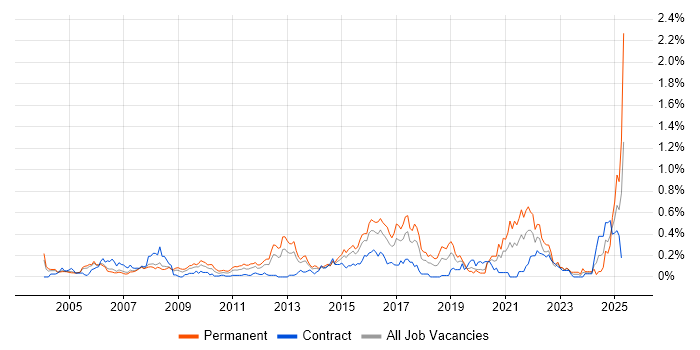 Job vacancy trend for Customer Retention in Berkshire Job vacancy trend for Customer Retention in Berkshire