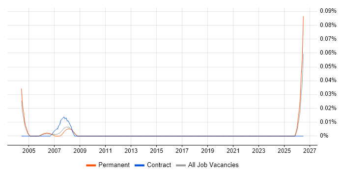 Customer Support Technician job vacancy trend in Berkshire
