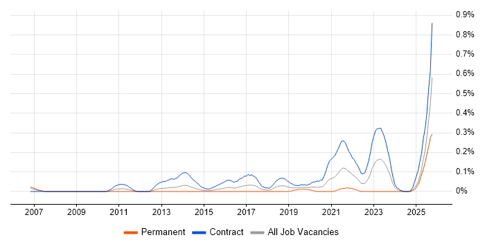 Cutover Manager job vacancy trend in Berkshire