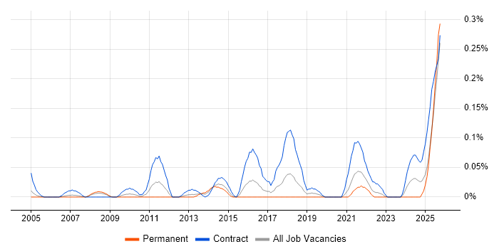 Cutover Planning job vacancy trend in Berkshire