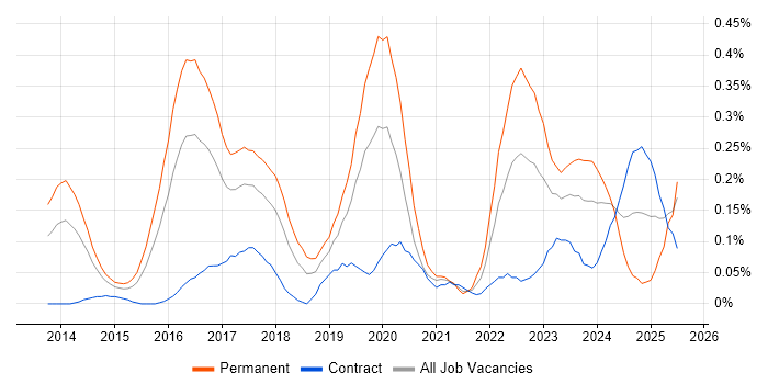 Job vacancy trend for Cyberattack in Berkshire Job vacancy trend for Cyberattack in Berkshire