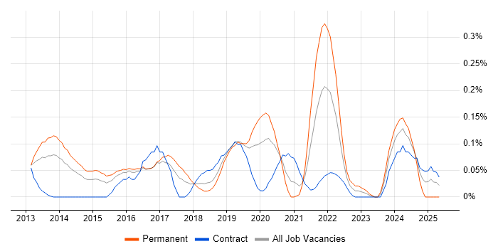 Job vacancy trend for Cyber Defence in Berkshire