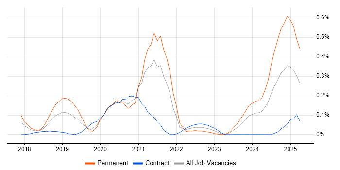 Job vacancy trend for Cyber Essentials PLUS in Berkshire Job vacancy trend for Cyber Essentials PLUS in Berkshire