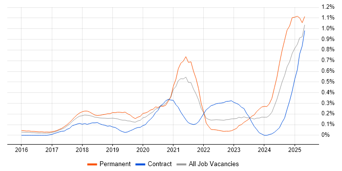 Job vacancy trend for Cyber Essentials in Berkshire Job vacancy trend for Cyber Essentials in Berkshire