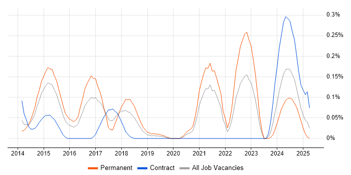 Job vacancy trend for Cyber Intelligence in Berkshire Job vacancy trend for Cyber Intelligence in Berkshire
