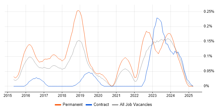 Job vacancy trend for Cyber Kill Chain in Berkshire Job vacancy trend for Cyber Kill Chain in Berkshire
