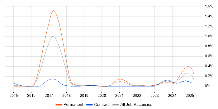 Job vacancy trend for Cyber Resilience in Berkshire Job vacancy trend for Cyber Resilience in Berkshire