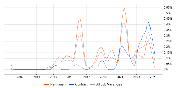 Job vacancy trend for Cybersecurity Consultant in Berkshire Job vacancy trend for Cybersecurity Consultant in Berkshire
