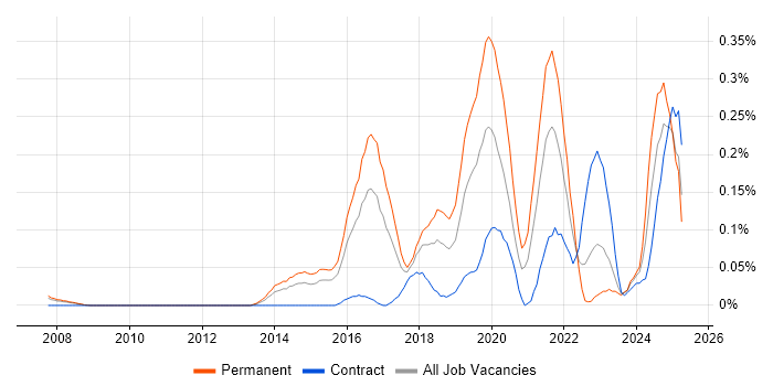 Job vacancy trend for Cybersecurity Engineer in Berkshire Job vacancy trend for Cybersecurity Engineer in Berkshire