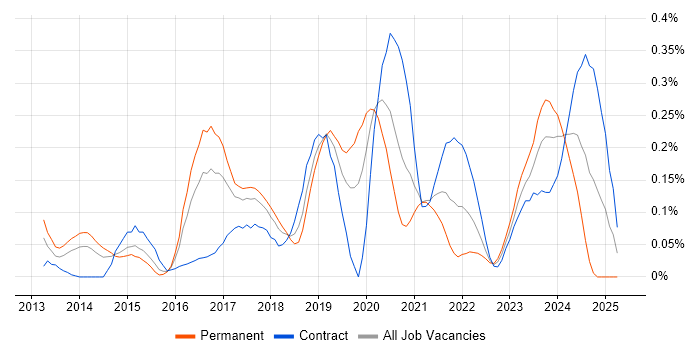Job vacancy trend for Cybersecurity Manager in Berkshire Job vacancy trend for Cybersecurity Manager in Berkshire
