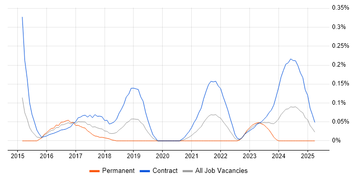 Job vacancy trend for Project Manager - Cybersecurity in Berkshire Job vacancy trend for Project Manager - Cybersecurity in Berkshire
