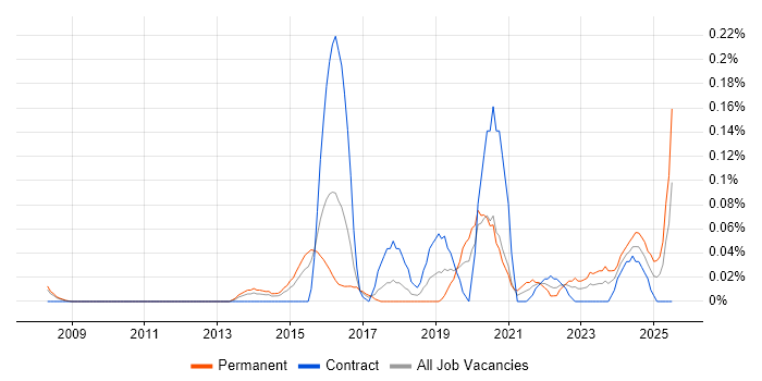 Job vacancy trend for Cybersecurity Specialist in Berkshire