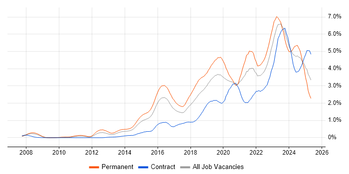 Job vacancy trend for Cybersecurity in Berkshire Job vacancy trend for Cybersecurity in Berkshire