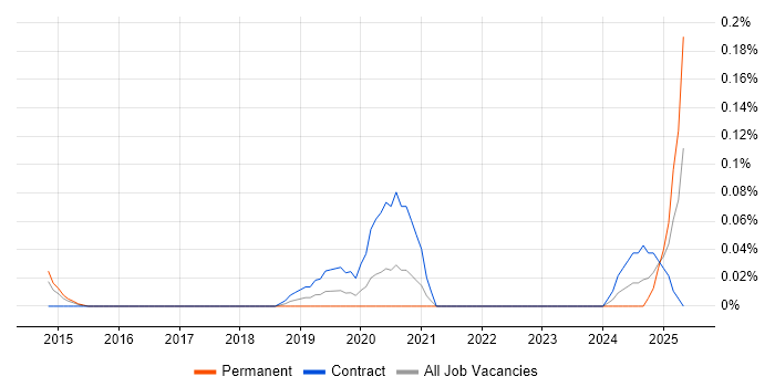 Job vacancy trend for Cyber Threat Analyst in Berkshire