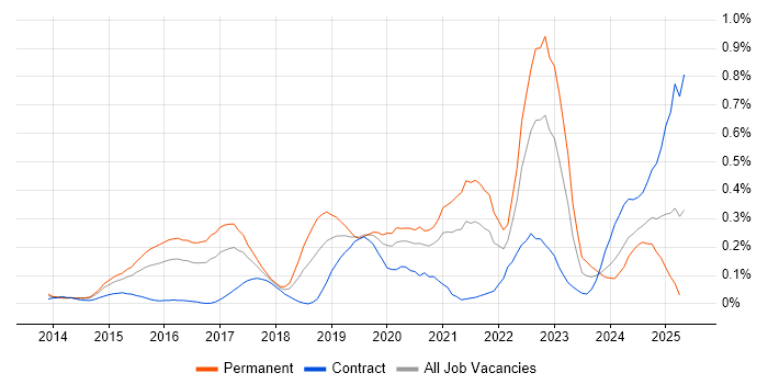 Job vacancy trend for Cyber Threat Intelligence in Berkshire Job vacancy trend for Cyber Threat Intelligence in Berkshire