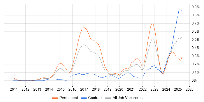 Job vacancy trend for Cyber Threat in Berkshire Job vacancy trend for Cyber Threat in Berkshire