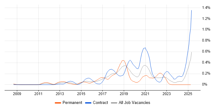 Job vacancy trend for CyberArk in Berkshire Job vacancy trend for CyberArk in Berkshire