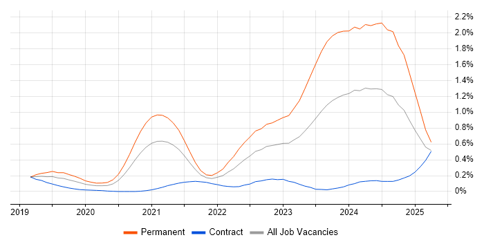 Job vacancy trend for Cypress.io in Berkshire