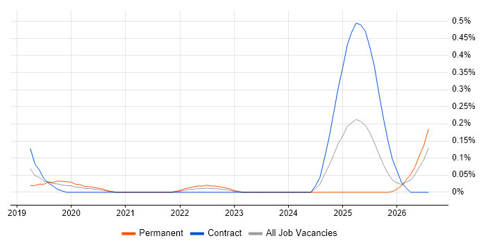Darktrace job vacancy trend in Berkshire
