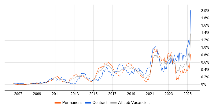 Job vacancy trend for Dashboard Development in Berkshire Job vacancy trend for Dashboard Development in Berkshire